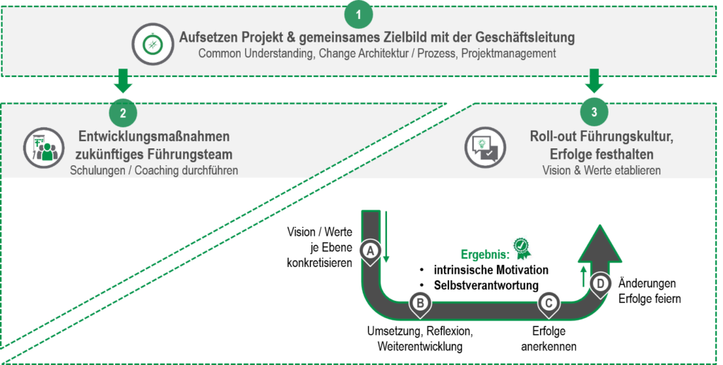 Entwicklung Führungskultur