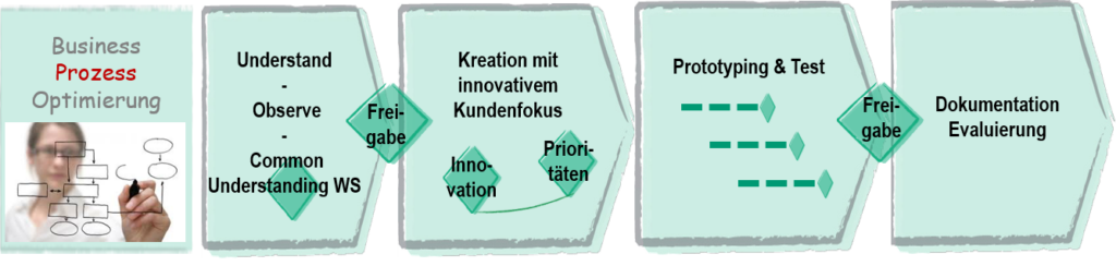 Primas Design Thinking Prozess