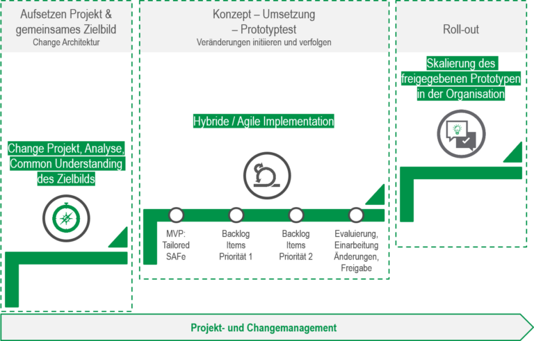 Agile und hybride Umsetzung einer agilen Transformation