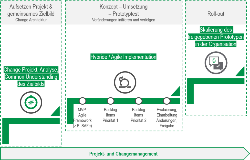 Prozess Auswahl und Einführung agile Frameworks