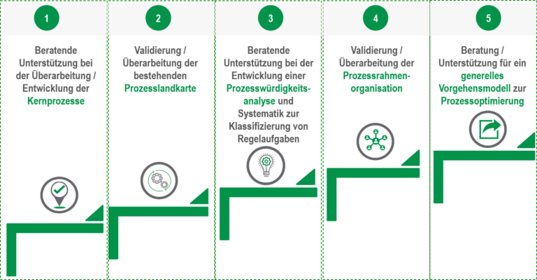 Einführung Prozessmanagement durch Primas CONSULTING in 5 Schritten