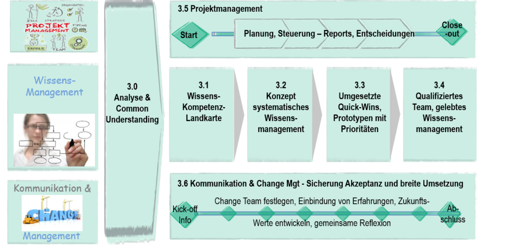 Beispiel für Ablauf Einführung Wissensmanagement