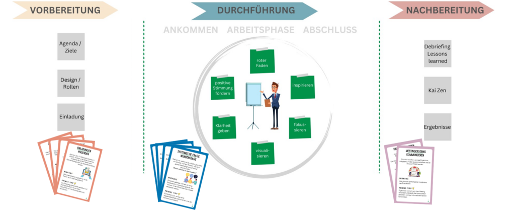 Bausteine für nachhaltige Meetingqualität