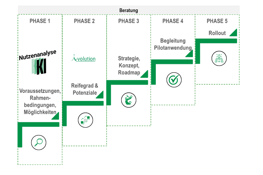 5 Schritte zur effizienten KI-Anwendung im Projektmanagement, Stufengrafik mit grünen Stufen